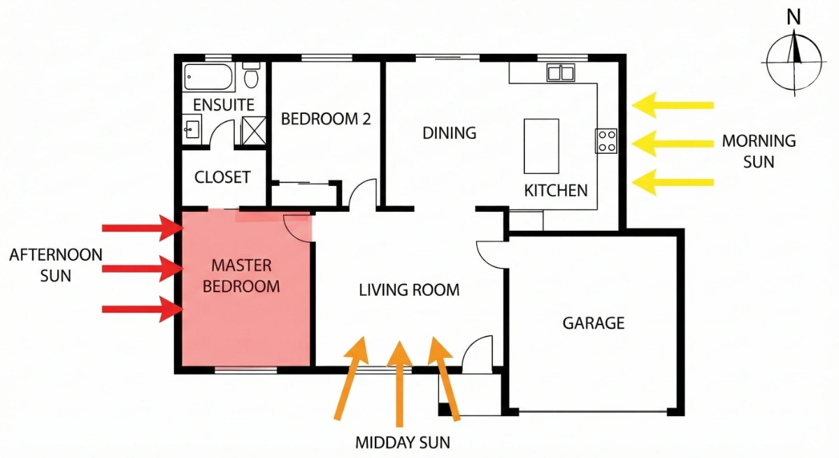House floor plan overlaid with sun path arrows showing morning east light, midday south exposure, and harsh west afternoon sun hitting the master bedroom